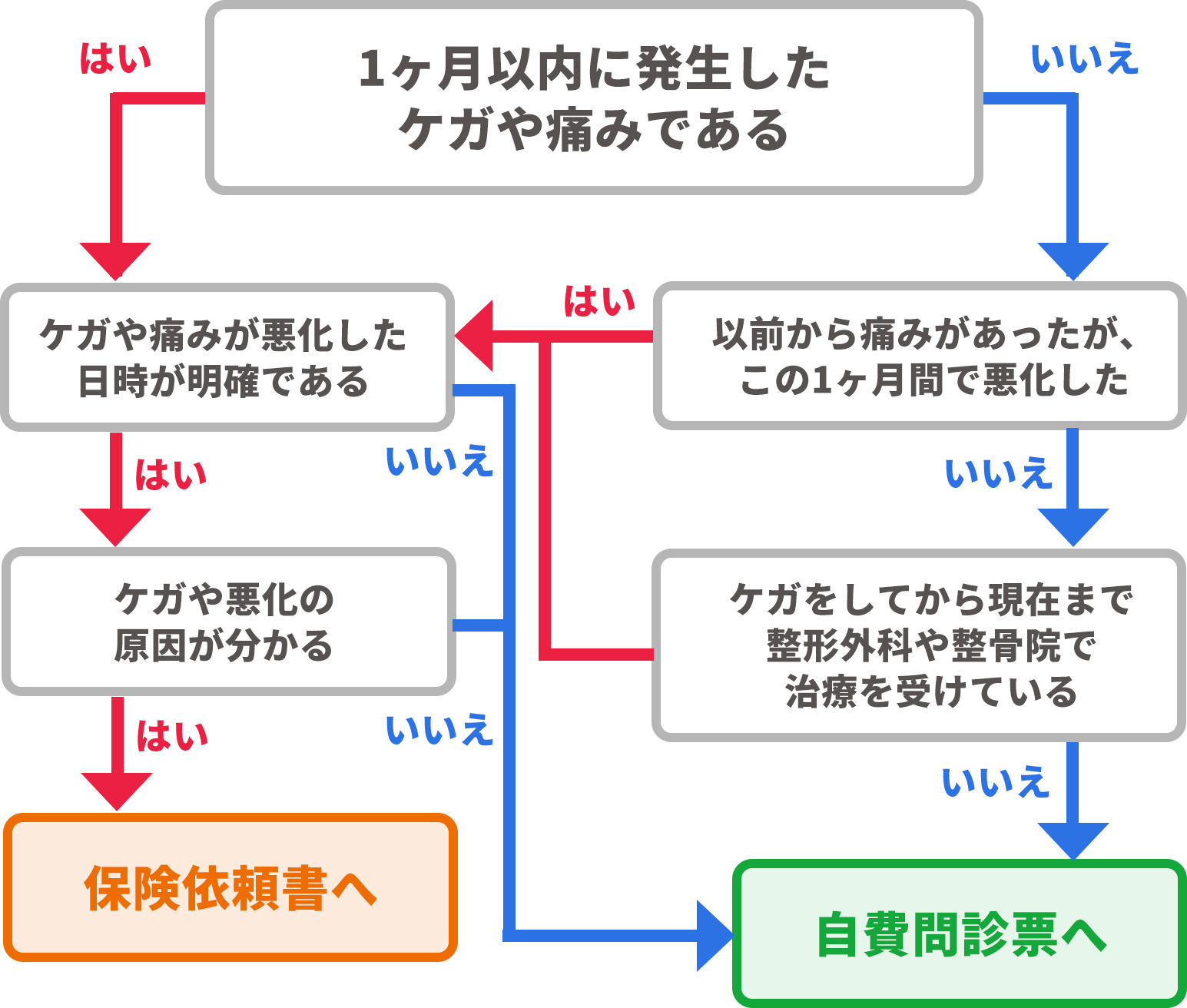 フローチャート